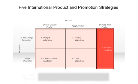 Five International Product and Promotion Strategies