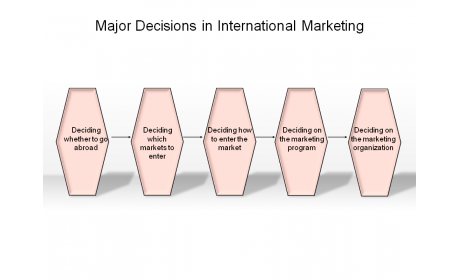 Major Decisions in International Marketing