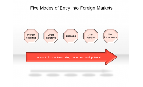 Five Modes of Entry into Foreign Markets