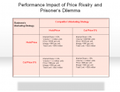 Performance Impact of Price Rivalry and Prisoner's Dilemma