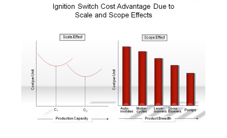 Ignition Switch Cost Advantage Due to Scale and Scope Effects