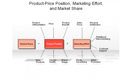 Product-Price Position, Marketing Effort, and Market Share
