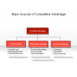 Major Sources of Competitive Advantage