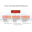 Factors That Shape Market Attractiveness