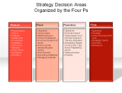 Strategy Decision Areas Organized by the Four Ps