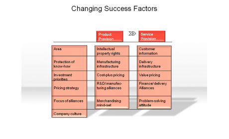 Changing Success Factors