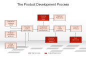 The Product Development Process