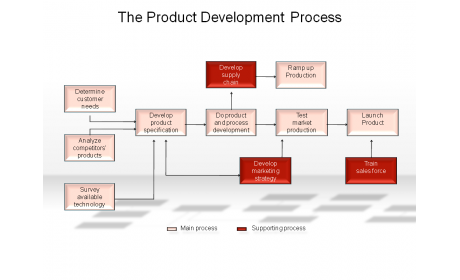 The Product Development Process