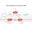 Three Dimensions of Product Quality