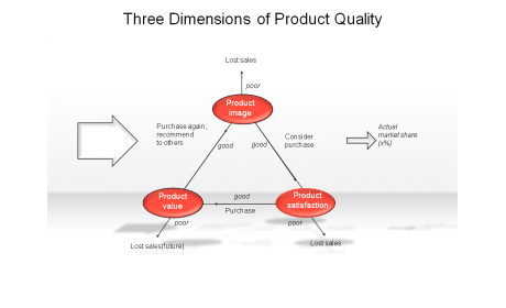 Three Dimensions of Product Quality