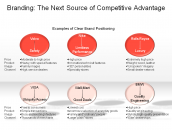 Branding: The Next Source of Competitive Advantage