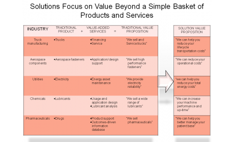 Solutions Focus on Value Beyond a Simple Basket of Products and Services