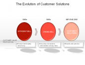 The Evolution of Customer Solutions