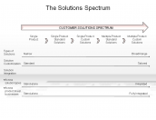 The Solutions Spectrum
