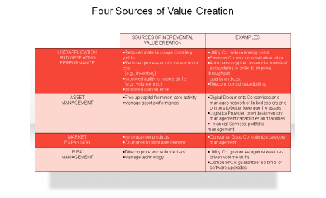 Four Sources of Value Creation