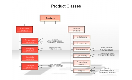 Product Classes