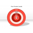 Five Product Levels