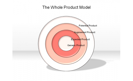 The Whole Product Model