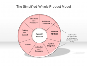 The Simplified Whole Product Model