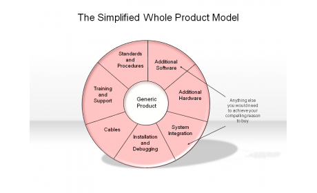 The Simplified Whole Product Model