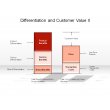 Differentiation and Customer Value II