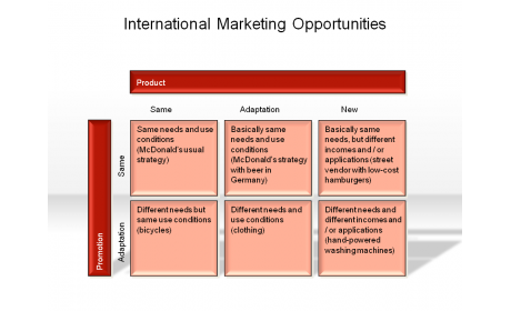 International Marketing Opportunities
