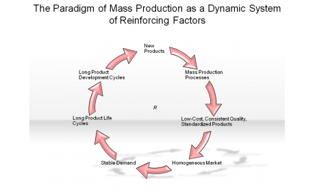 The Paradigm of Mass Production as a Dynamic System of Reinforcing Factors