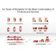 Six Types of Modularity for the Mass Customization of Products and Services