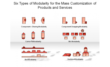 Six Types of Modularity for the Mass Customization of Products and Services