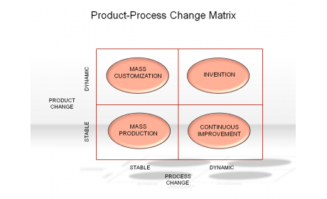 Product-Process Change Matrix