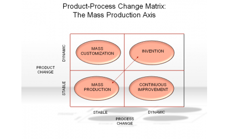 Product-Process Change Matrix: The Mass Production Axis