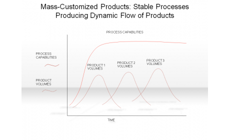 Mass-Customized Products: Stable Processes Producing Dynamics Flow of Products