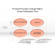 Product-Process Change Matrix: Virtual Enterprise Flow