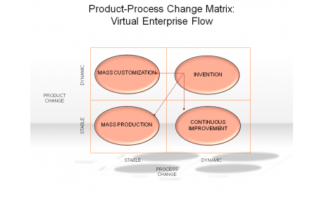 Product-Process Change Matrix: Virtual Enterprise Flow