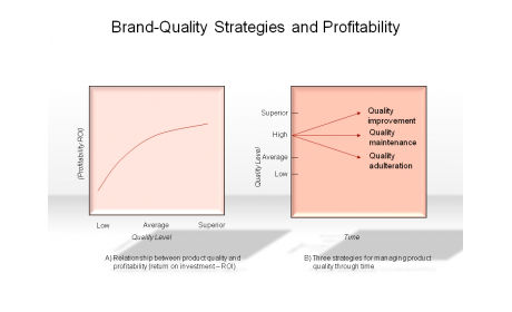 Brand-Quality Strategies and Profitability