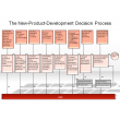The New-Product-Development Decision Process