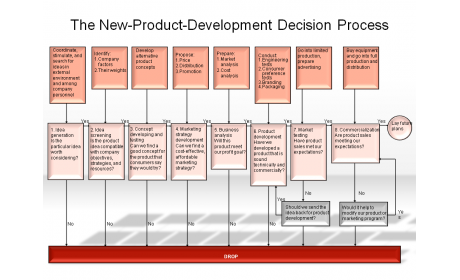 The New-Product-Development Decision Process