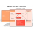 Elements in a Service Encounter