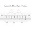 Evaluation for Different Types of Products