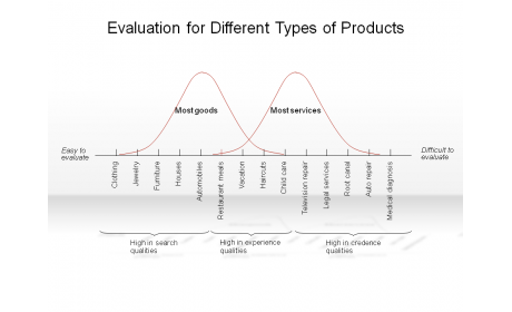 Evaluation for Different Types of Products
