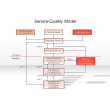 Service-Quality Model
