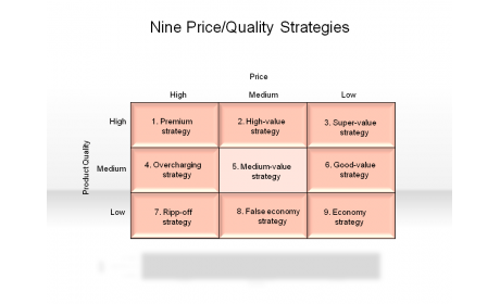Nine Price/Quality Strategies