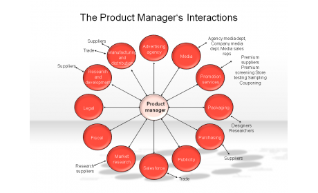 The Product Manager's Interactions