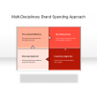 Multi-Disciplinary Brand Spending Approach
