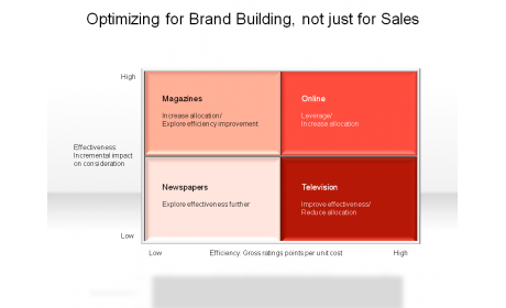 Optimizing for Brand Building, not Just for Sales
