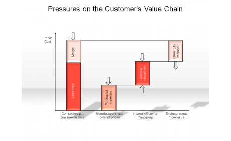 Pressures on the Customer’s Value Chain