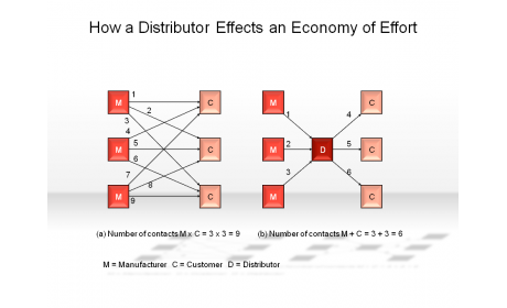 How a Distributor Effects an Economy of Effort