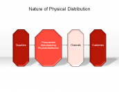 Nature of Physical Distribution