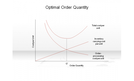 Optimal Order Quantity