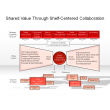 Shared Value Through Shelf-Centered Collaboration